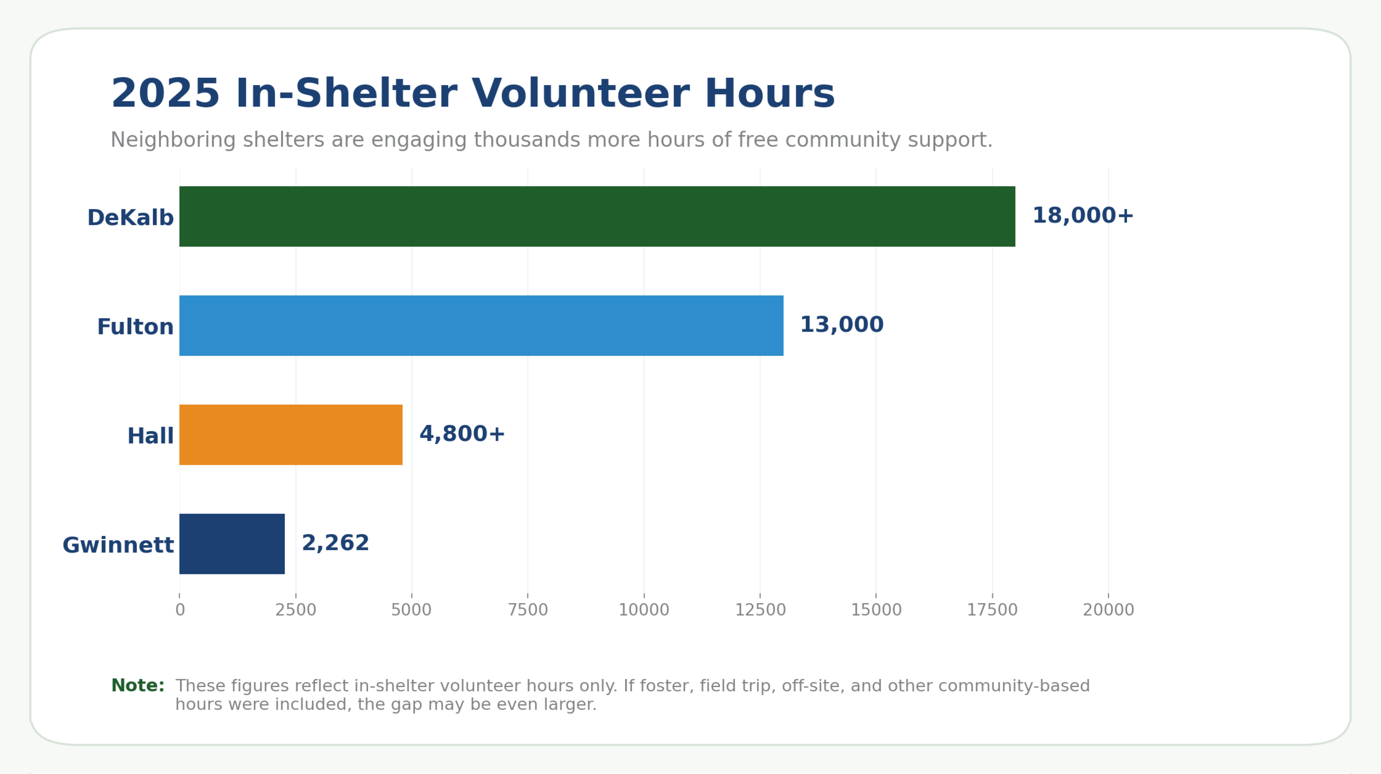 2025 in-shelter volunteer hours comparison showing DeKalb, Fulton, Hall, and Gwinnett County volunteer participation.