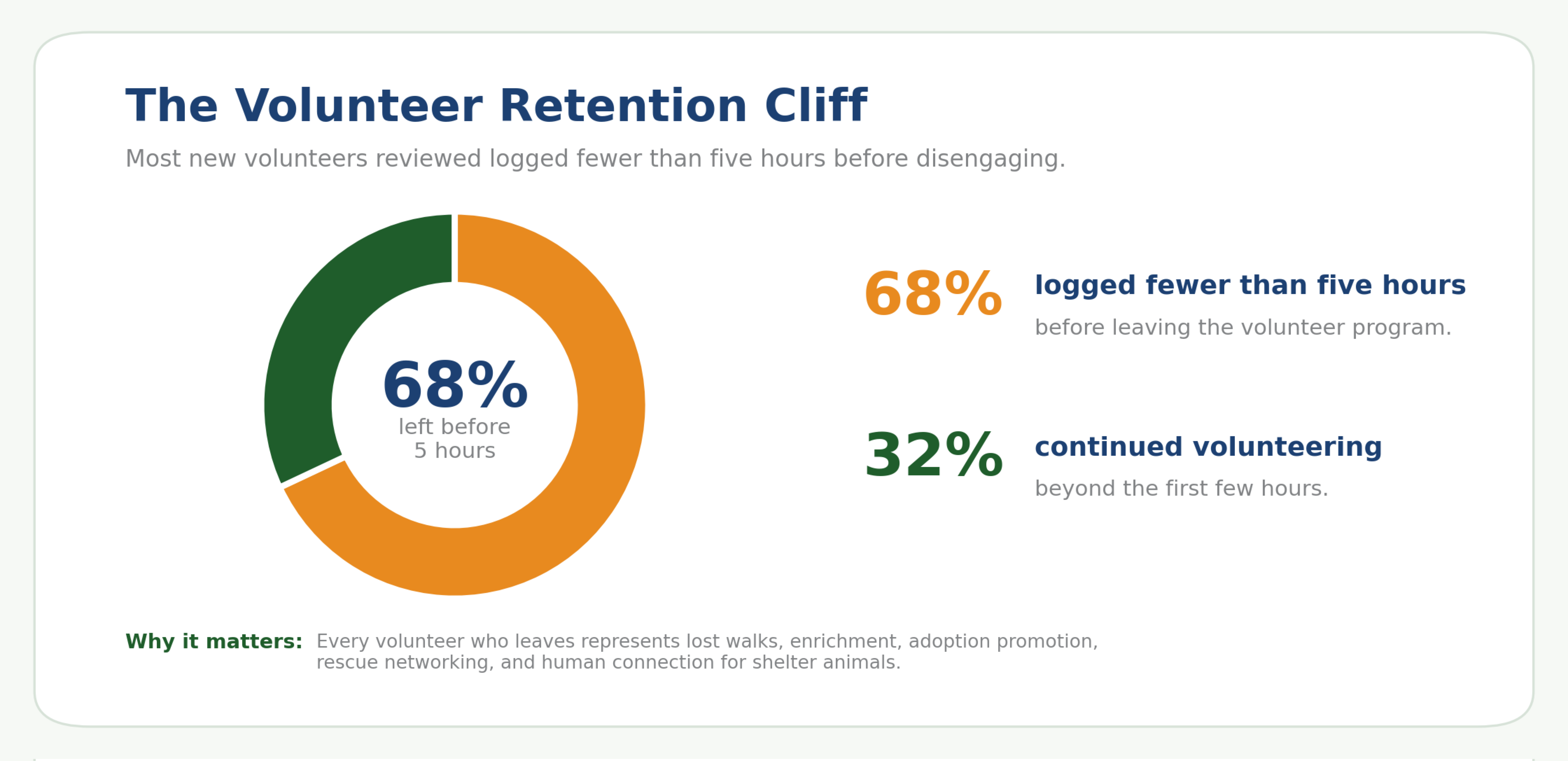 Volunteer engagement and retention data